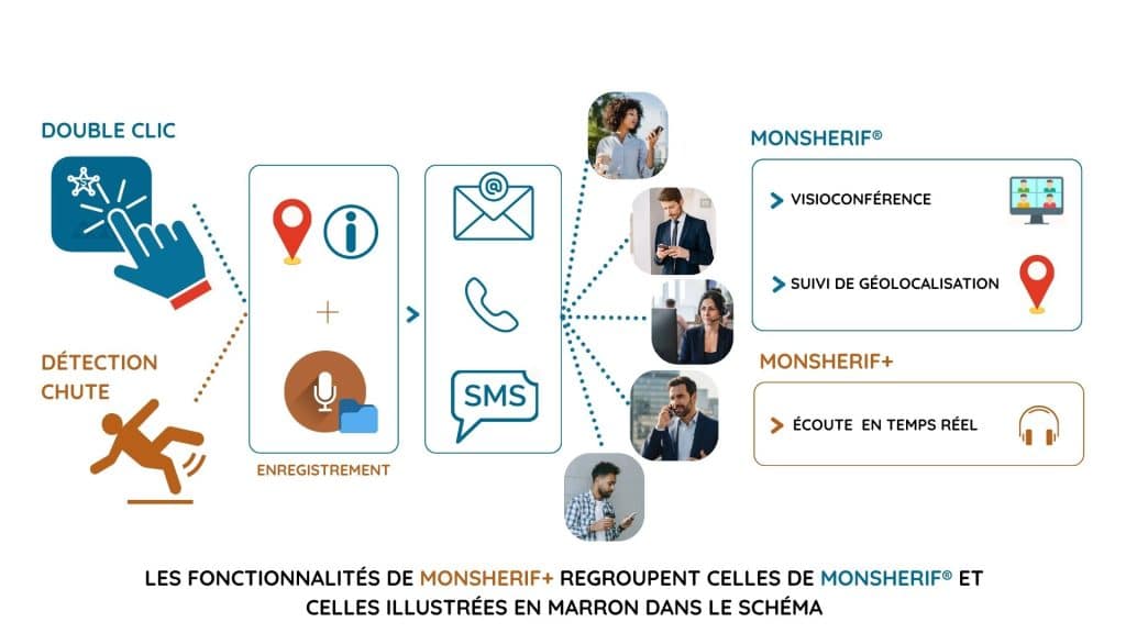 Schéma double clic : envoi des informations et de la localisation par SMS, appel ou email à 5 destinataires, avec possibilité de faire une visioconférence et un suivi de la géolocalisation. MonSherif+ : détection de chute et enregistrement audio, avec envoi par SMS, appel ou email à 5 destinataires et possibilité d’écoute en temps réel.